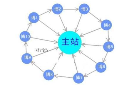 什么是链轮、SEO优化中轮链是怎么做到的